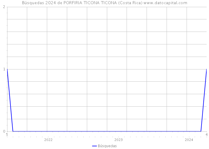 Búsquedas 2024 de PORFIRIA TICONA TICONA (Costa Rica) 