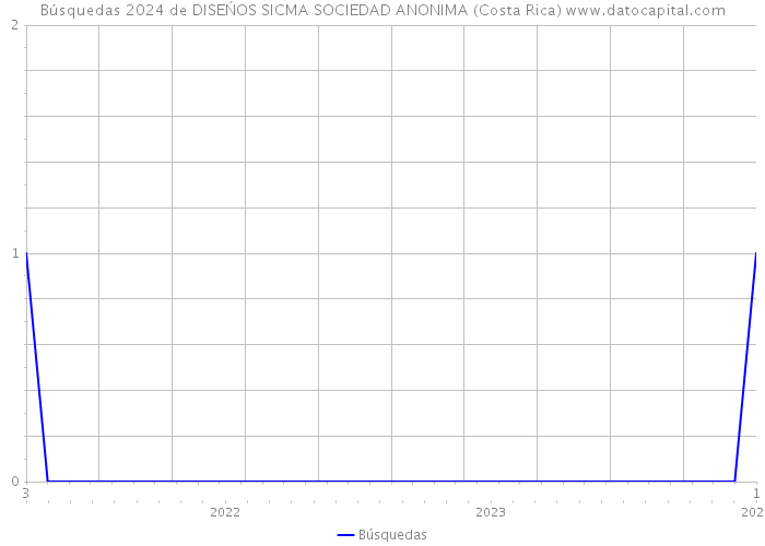 Búsquedas 2024 de DISEŃOS SICMA SOCIEDAD ANONIMA (Costa Rica) 