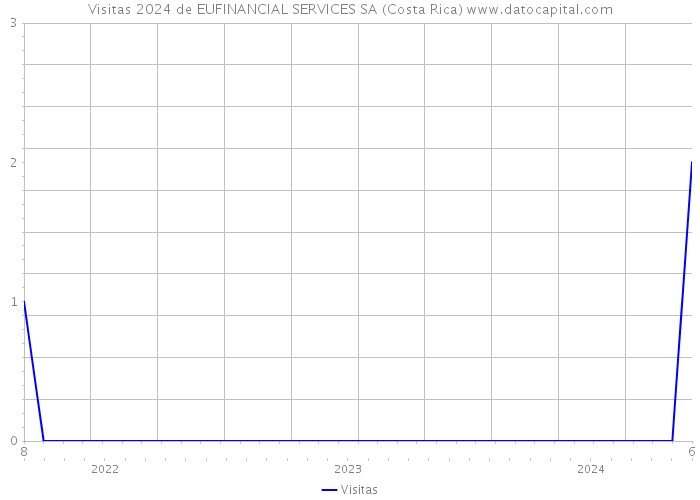 Visitas 2024 de EUFINANCIAL SERVICES SA (Costa Rica) 