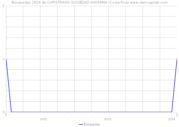 Búsquedas 2024 de CAPISTRANO SOCIEDAD ANONIMA (Costa Rica) 