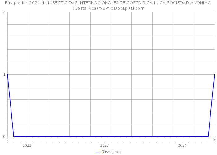 Búsquedas 2024 de INSECTICIDAS INTERNACIONALES DE COSTA RICA INICA SOCIEDAD ANONIMA (Costa Rica) 
