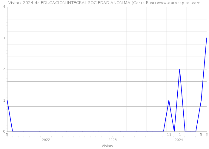 Visitas 2024 de EDUCACION INTEGRAL SOCIEDAD ANONIMA (Costa Rica) 