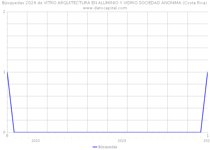 Búsquedas 2024 de VITRO ARQUITECTURA EN ALUMINIO Y VIDRIO SOCIEDAD ANONIMA (Costa Rica) 
