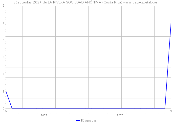 Búsquedas 2024 de LA RIVERA SOCIEDAD ANÓNIMA (Costa Rica) 