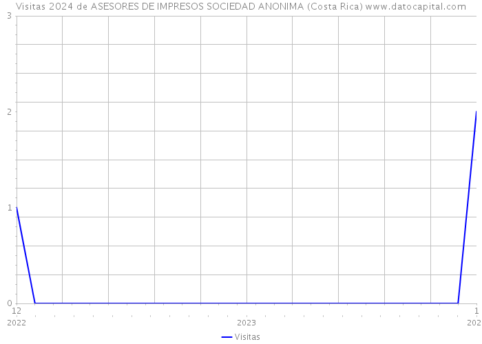 Visitas 2024 de ASESORES DE IMPRESOS SOCIEDAD ANONIMA (Costa Rica) 