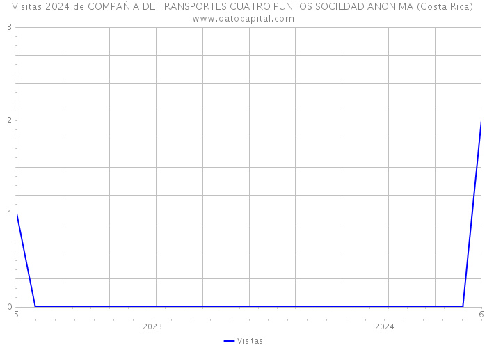 Visitas 2024 de COMPAŃIA DE TRANSPORTES CUATRO PUNTOS SOCIEDAD ANONIMA (Costa Rica) 