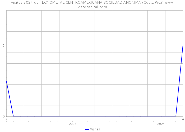 Visitas 2024 de TECNOMETAL CENTROAMERICANA SOCIEDAD ANONIMA (Costa Rica) 