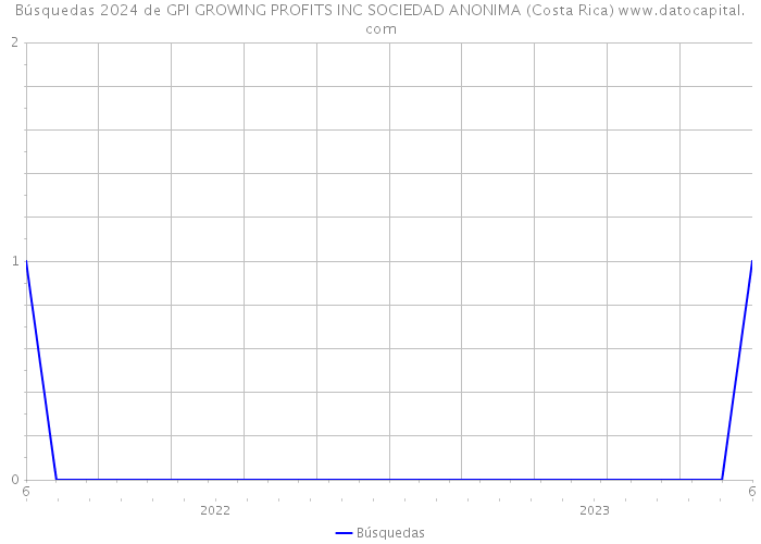Búsquedas 2024 de GPI GROWING PROFITS INC SOCIEDAD ANONIMA (Costa Rica) 