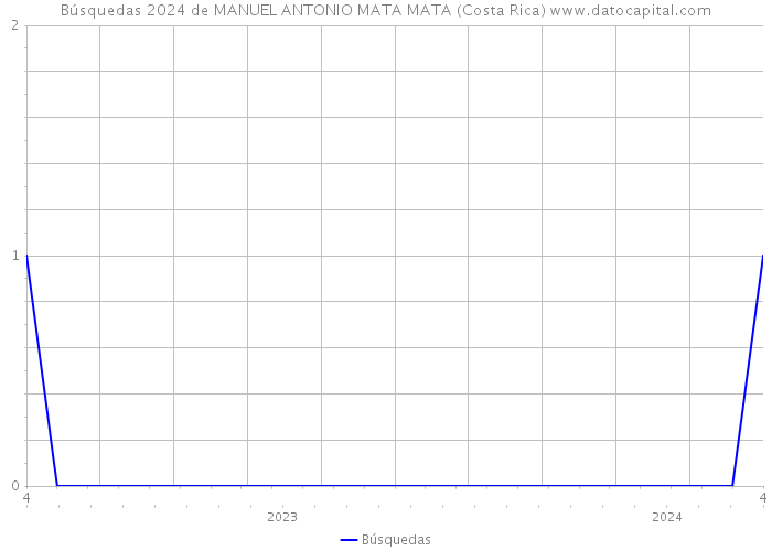 Búsquedas 2024 de MANUEL ANTONIO MATA MATA (Costa Rica) 