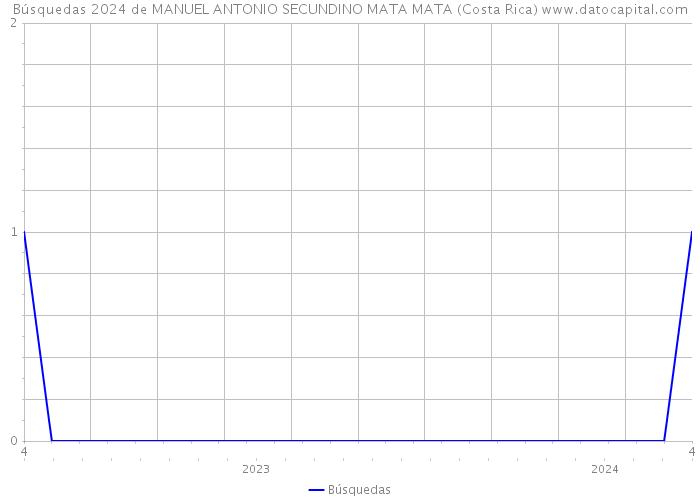 Búsquedas 2024 de MANUEL ANTONIO SECUNDINO MATA MATA (Costa Rica) 