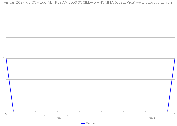 Visitas 2024 de COMERCIAL TRES ANILLOS SOCIEDAD ANONIMA (Costa Rica) 