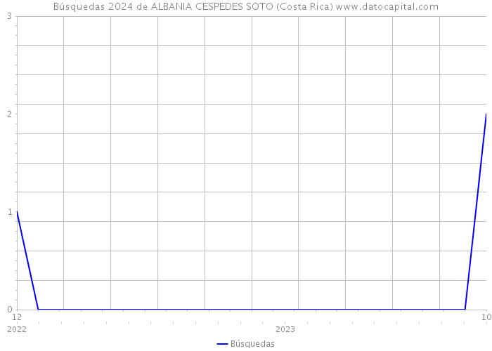 Búsquedas 2024 de ALBANIA CESPEDES SOTO (Costa Rica) 