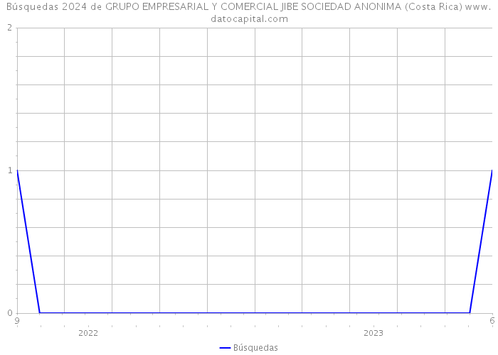 Búsquedas 2024 de GRUPO EMPRESARIAL Y COMERCIAL JIBE SOCIEDAD ANONIMA (Costa Rica) 