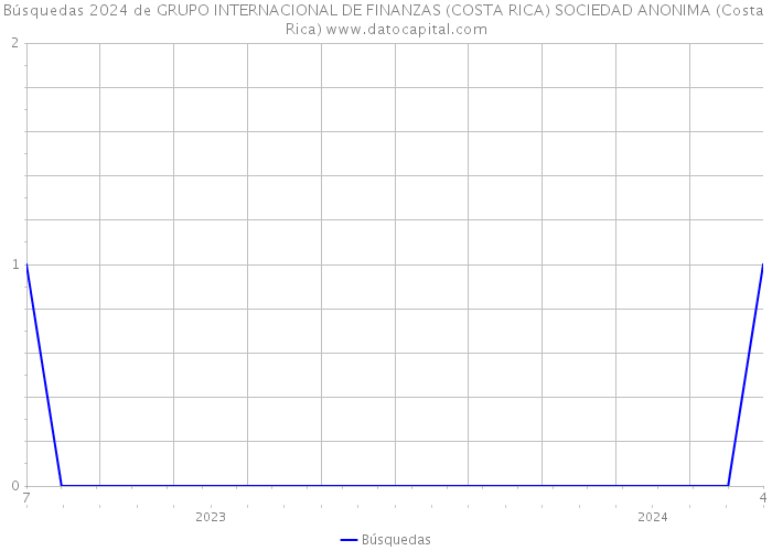 Búsquedas 2024 de GRUPO INTERNACIONAL DE FINANZAS (COSTA RICA) SOCIEDAD ANONIMA (Costa Rica) 