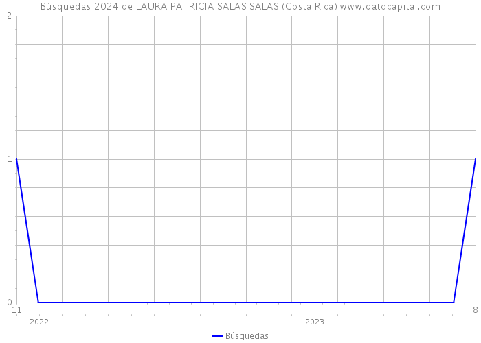 Búsquedas 2024 de LAURA PATRICIA SALAS SALAS (Costa Rica) 