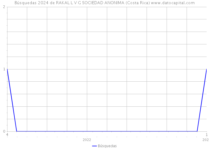 Búsquedas 2024 de RAKAL L V G SOCIEDAD ANONIMA (Costa Rica) 