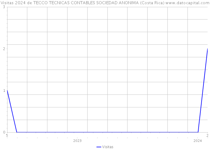 Visitas 2024 de TECCO TECNICAS CONTABLES SOCIEDAD ANONIMA (Costa Rica) 