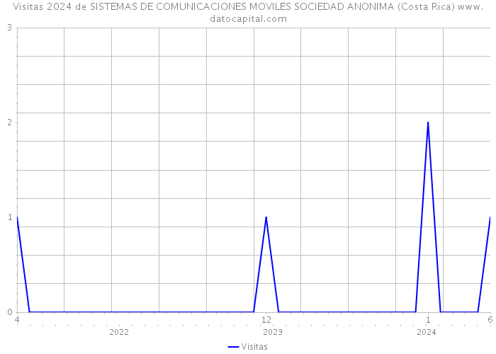 Visitas 2024 de SISTEMAS DE COMUNICACIONES MOVILES SOCIEDAD ANONIMA (Costa Rica) 