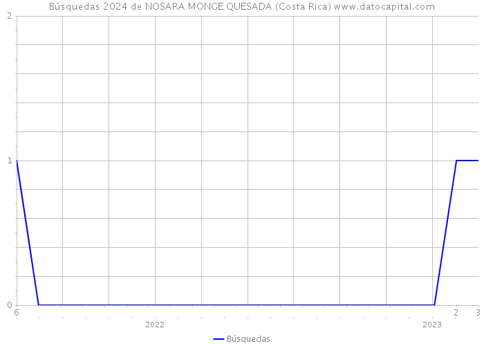 Búsquedas 2024 de NOSARA MONGE QUESADA (Costa Rica) 