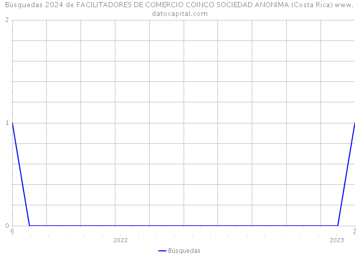 Búsquedas 2024 de FACILITADORES DE COMERCIO COINCO SOCIEDAD ANONIMA (Costa Rica) 