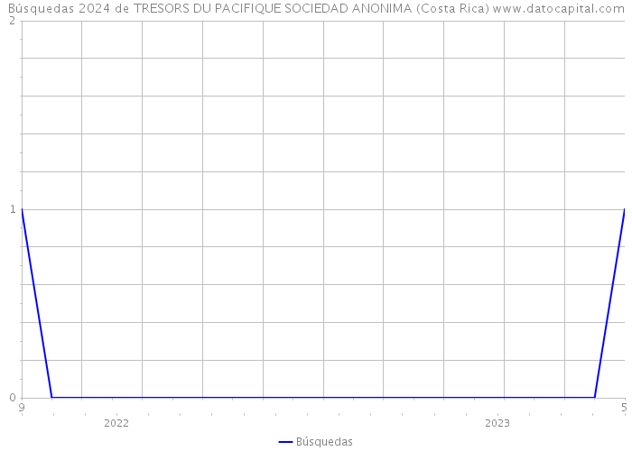Búsquedas 2024 de TRESORS DU PACIFIQUE SOCIEDAD ANONIMA (Costa Rica) 
