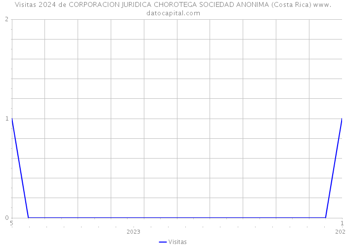 Visitas 2024 de CORPORACION JURIDICA CHOROTEGA SOCIEDAD ANONIMA (Costa Rica) 