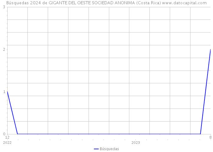 Búsquedas 2024 de GIGANTE DEL OESTE SOCIEDAD ANONIMA (Costa Rica) 