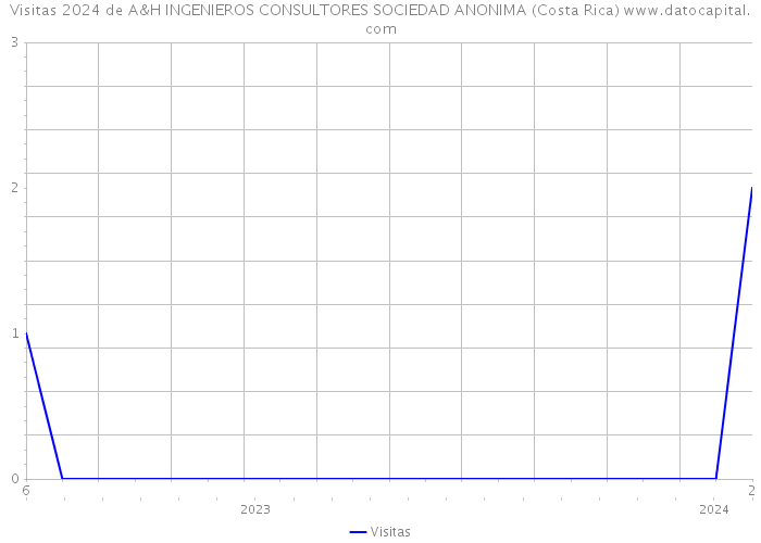 Visitas 2024 de A&H INGENIEROS CONSULTORES SOCIEDAD ANONIMA (Costa Rica) 