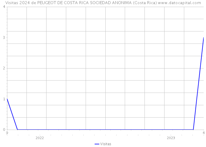 Visitas 2024 de PEUGEOT DE COSTA RICA SOCIEDAD ANONIMA (Costa Rica) 