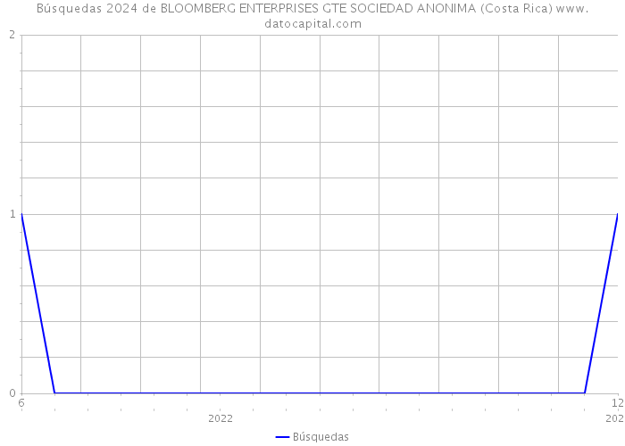 Búsquedas 2024 de BLOOMBERG ENTERPRISES GTE SOCIEDAD ANONIMA (Costa Rica) 