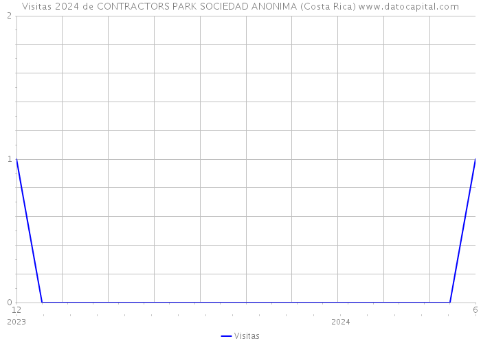 Visitas 2024 de CONTRACTORS PARK SOCIEDAD ANONIMA (Costa Rica) 