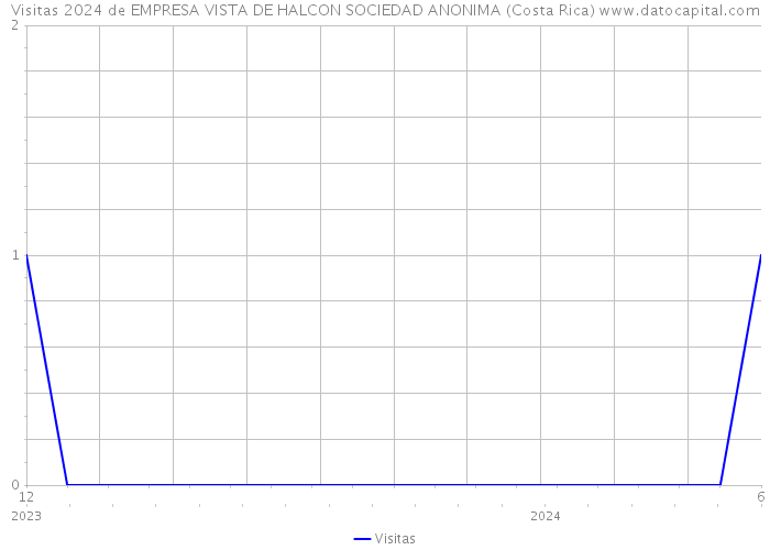 Visitas 2024 de EMPRESA VISTA DE HALCON SOCIEDAD ANONIMA (Costa Rica) 