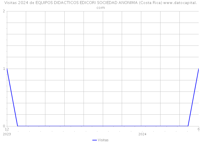 Visitas 2024 de EQUIPOS DIDACTICOS EDICORI SOCIEDAD ANONIMA (Costa Rica) 