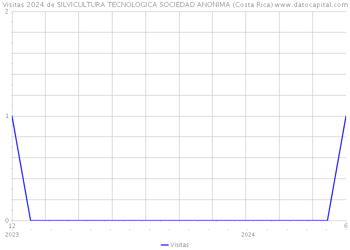 Visitas 2024 de SILVICULTURA TECNOLOGICA SOCIEDAD ANONIMA (Costa Rica) 