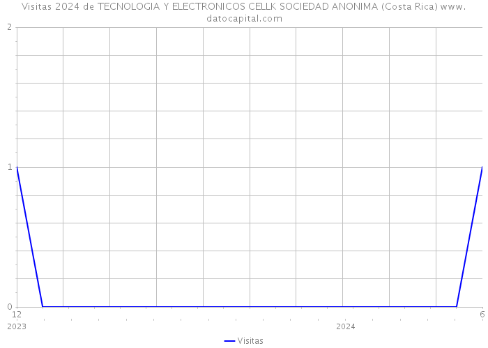 Visitas 2024 de TECNOLOGIA Y ELECTRONICOS CELLK SOCIEDAD ANONIMA (Costa Rica) 