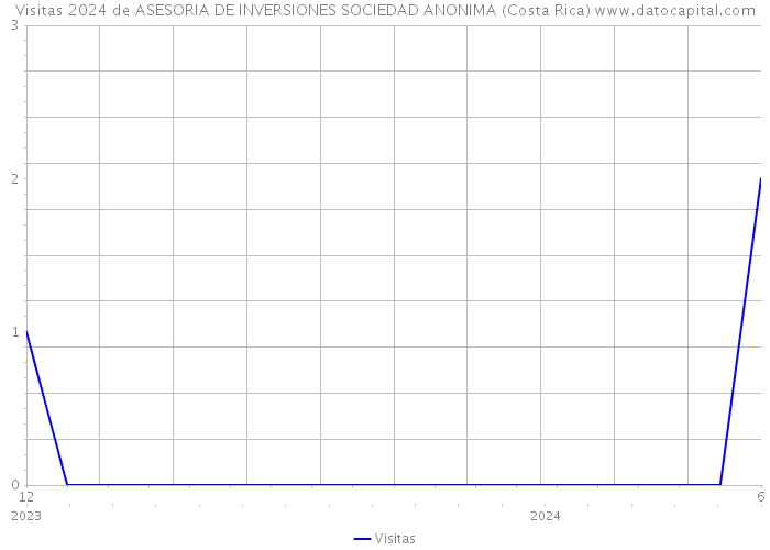 Visitas 2024 de ASESORIA DE INVERSIONES SOCIEDAD ANONIMA (Costa Rica) 