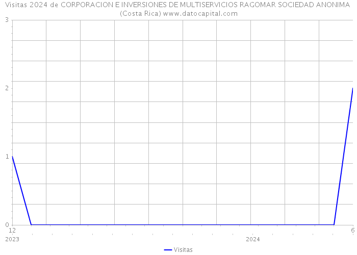 Visitas 2024 de CORPORACION E INVERSIONES DE MULTISERVICIOS RAGOMAR SOCIEDAD ANONIMA (Costa Rica) 