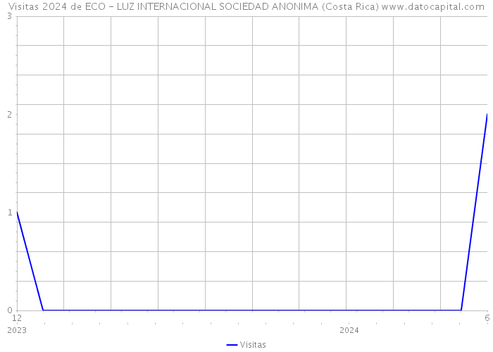 Visitas 2024 de ECO - LUZ INTERNACIONAL SOCIEDAD ANONIMA (Costa Rica) 