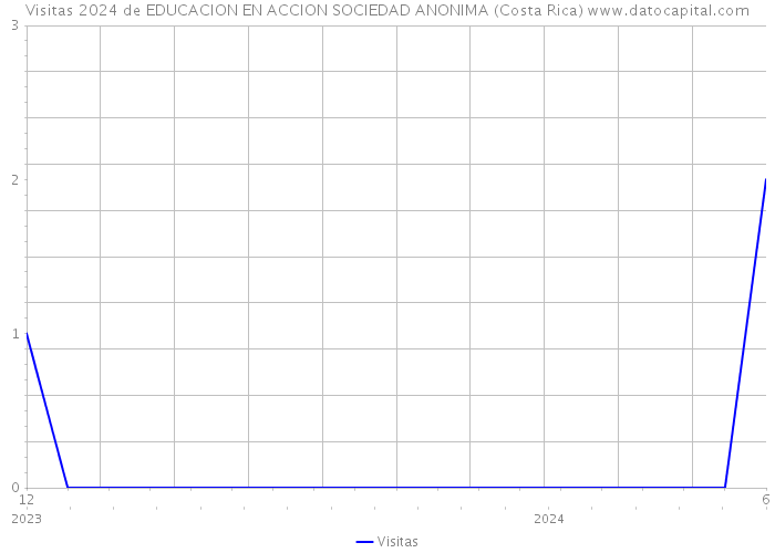 Visitas 2024 de EDUCACION EN ACCION SOCIEDAD ANONIMA (Costa Rica) 