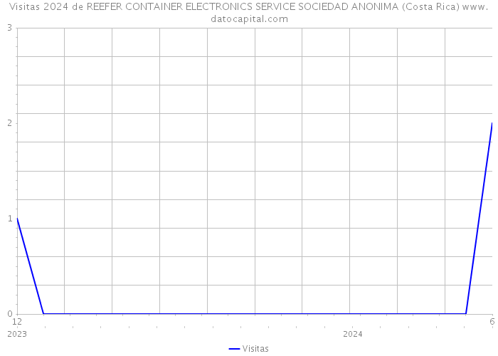 Visitas 2024 de REEFER CONTAINER ELECTRONICS SERVICE SOCIEDAD ANONIMA (Costa Rica) 