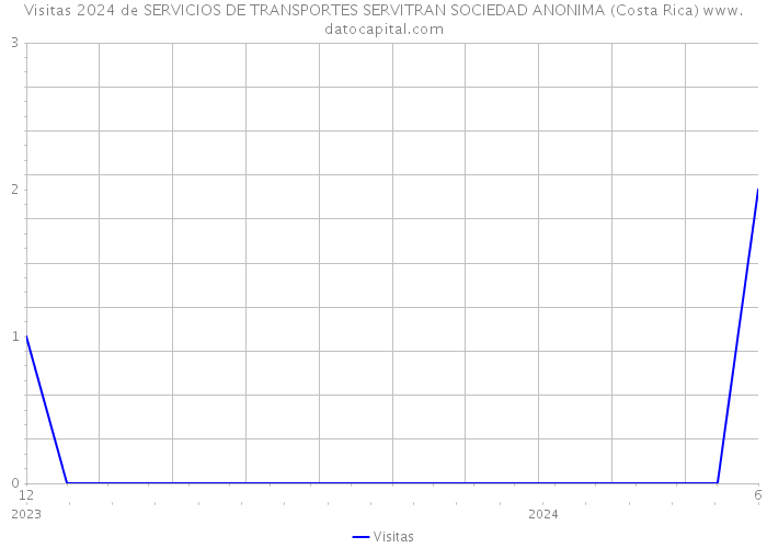 Visitas 2024 de SERVICIOS DE TRANSPORTES SERVITRAN SOCIEDAD ANONIMA (Costa Rica) 