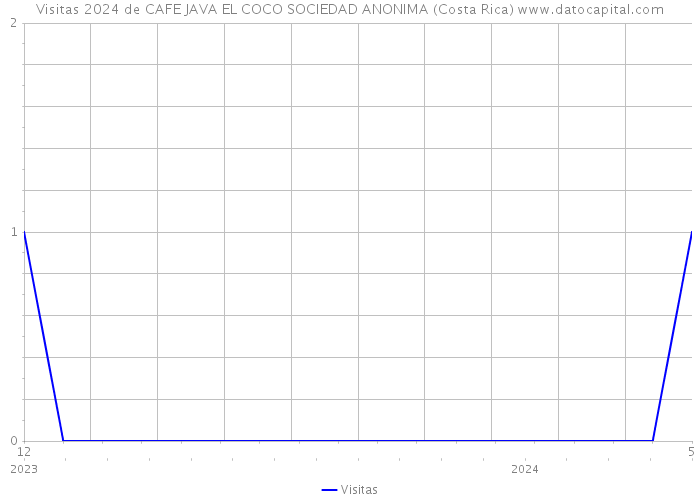 Visitas 2024 de CAFE JAVA EL COCO SOCIEDAD ANONIMA (Costa Rica) 