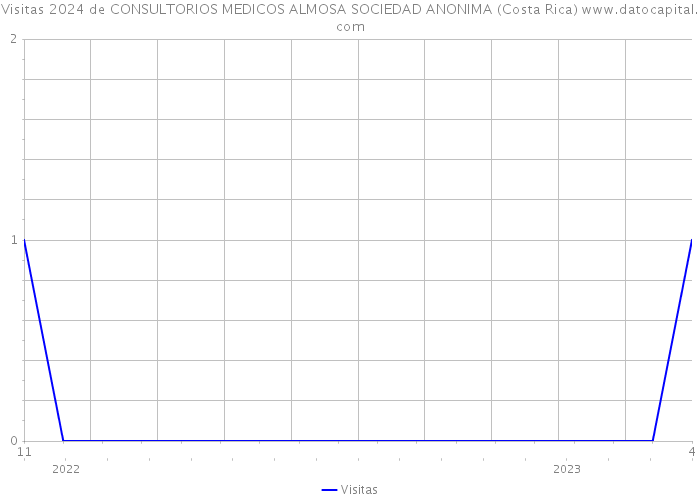 Visitas 2024 de CONSULTORIOS MEDICOS ALMOSA SOCIEDAD ANONIMA (Costa Rica) 