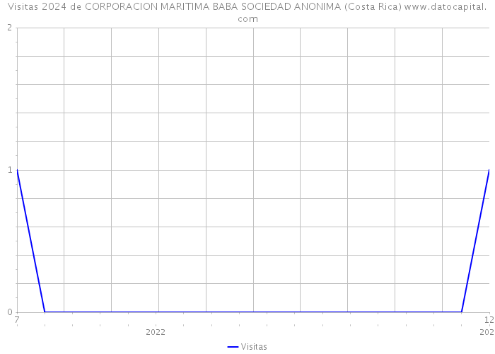Visitas 2024 de CORPORACION MARITIMA BABA SOCIEDAD ANONIMA (Costa Rica) 
