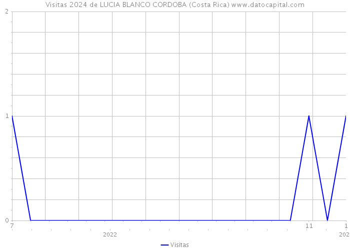 Visitas 2024 de LUCIA BLANCO CORDOBA (Costa Rica) 