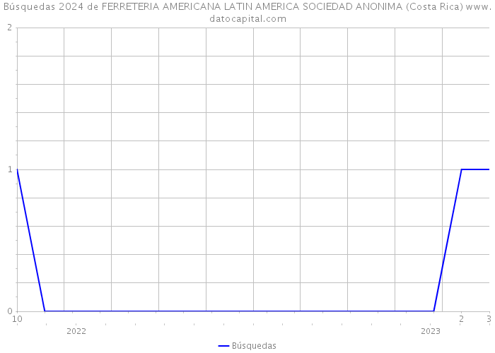 Búsquedas 2024 de FERRETERIA AMERICANA LATIN AMERICA SOCIEDAD ANONIMA (Costa Rica) 