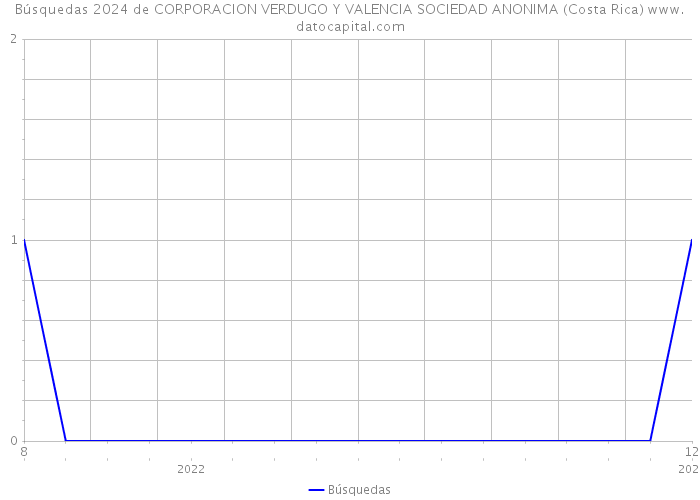 Búsquedas 2024 de CORPORACION VERDUGO Y VALENCIA SOCIEDAD ANONIMA (Costa Rica) 
