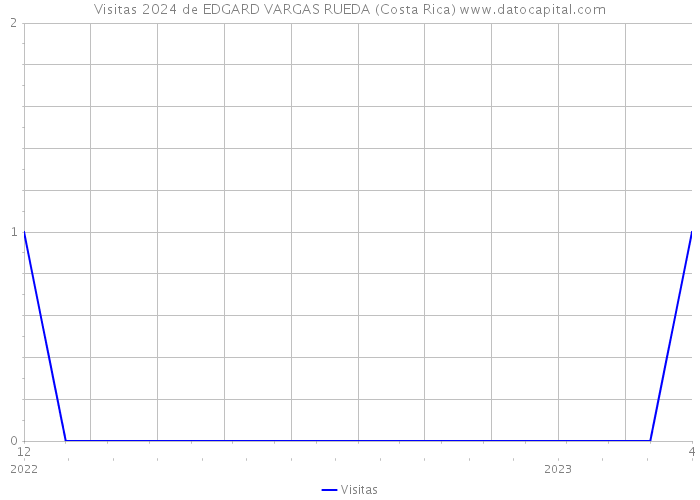Visitas 2024 de EDGARD VARGAS RUEDA (Costa Rica) 