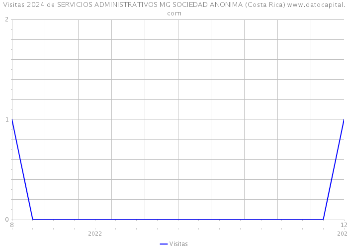 Visitas 2024 de SERVICIOS ADMINISTRATIVOS MG SOCIEDAD ANONIMA (Costa Rica) 