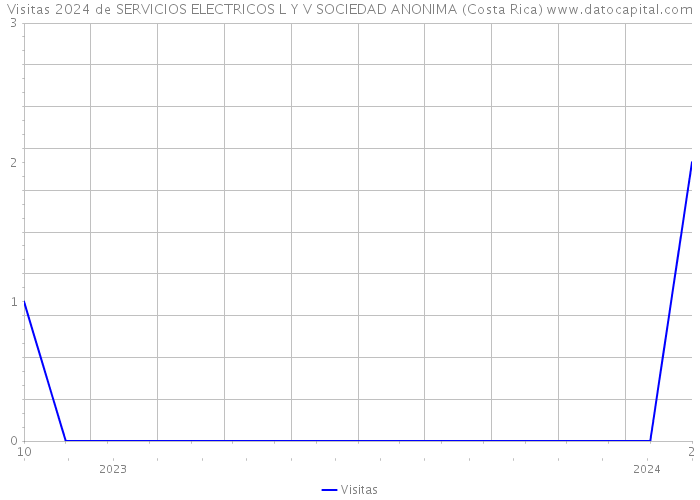 Visitas 2024 de SERVICIOS ELECTRICOS L Y V SOCIEDAD ANONIMA (Costa Rica) 
